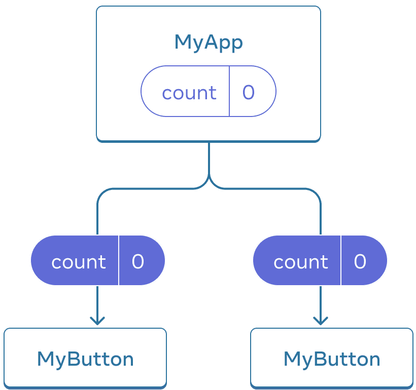 Diagram yang menunjukkan sebuah pohon yang terdiri dari tiga komponen, satu induk (parent) berlabel MyApp dan dua anak (children) berlabel MyButton. MyApp berisi nilai hitungan nol yang dioper ke bawah ke kedua komponen MyButton, yang juga menunjukkan nilai nol.